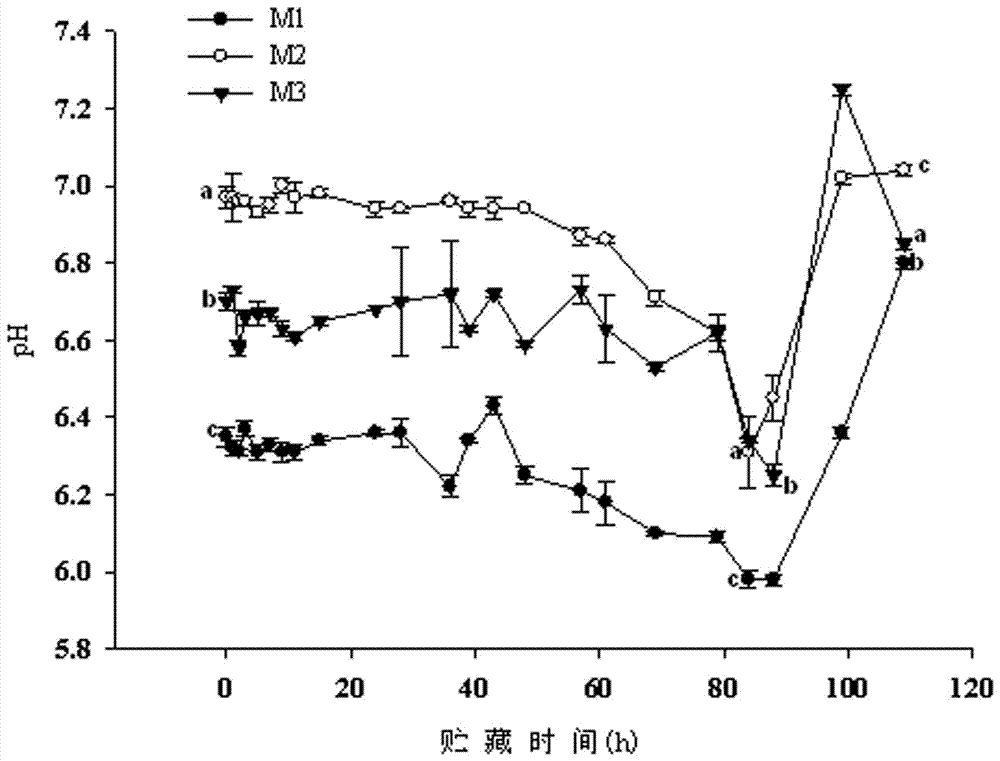 A kind of fresh-keeping treatment method for catfish surimi