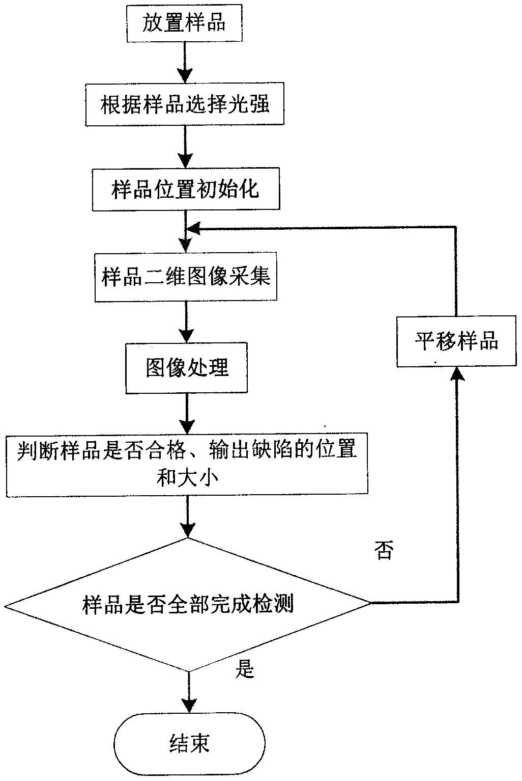 Shielding glass defect detection method