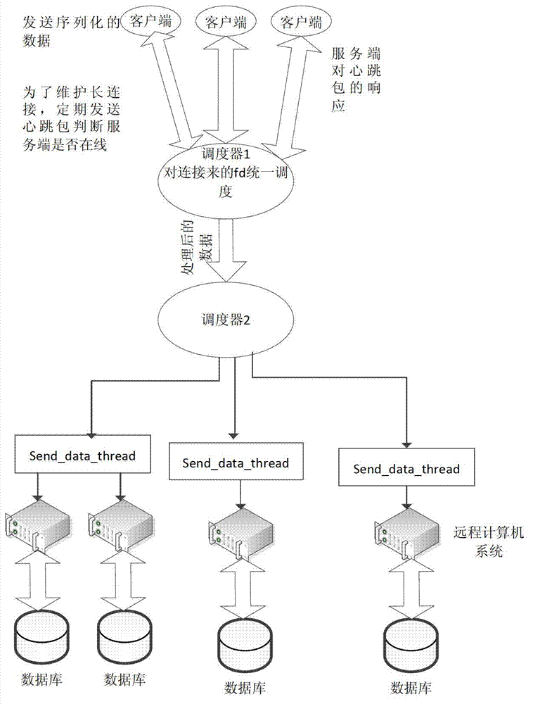Distributed collection and storage method of journal