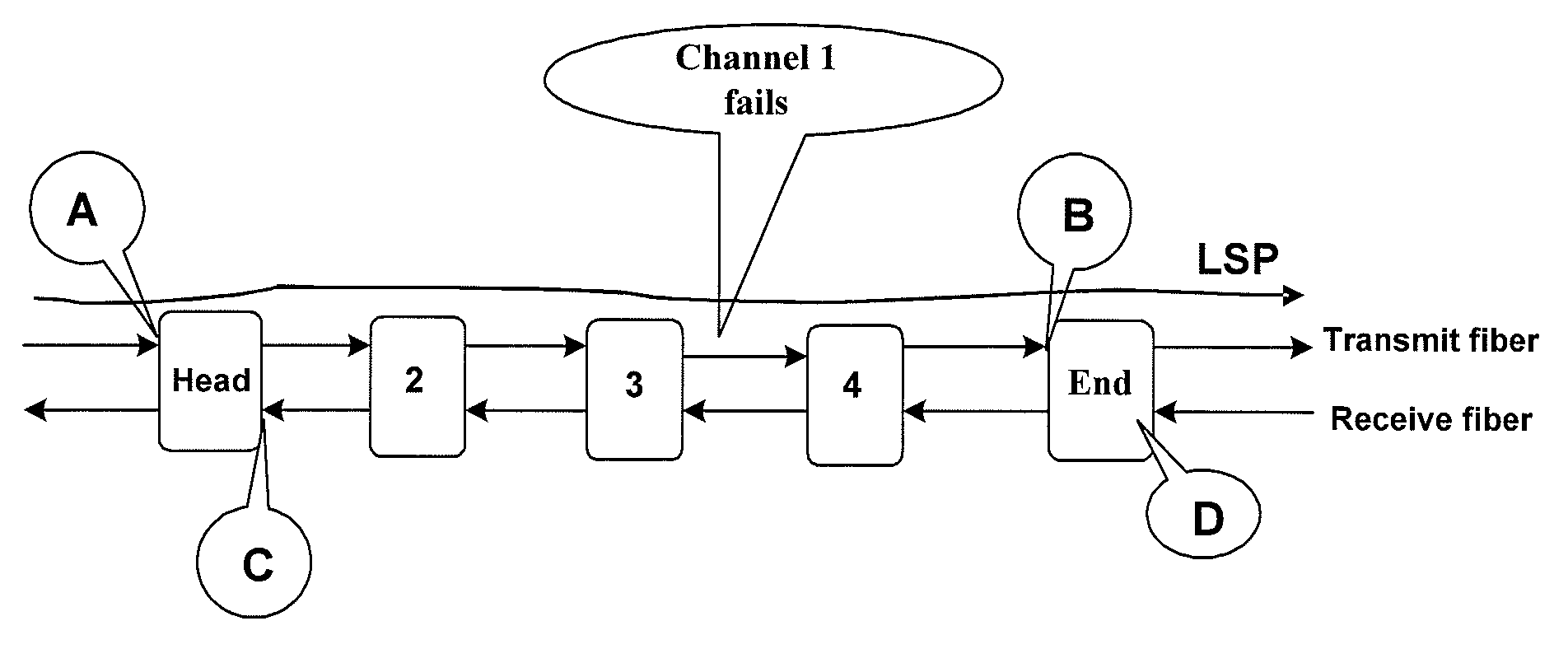 Method for handling channel failures in an automatically switched optical network