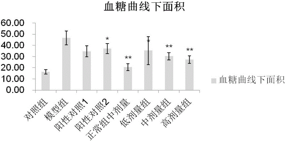 Hpyerglycemic composition and hpyerglycemic composite probiotics food for special dietary uses