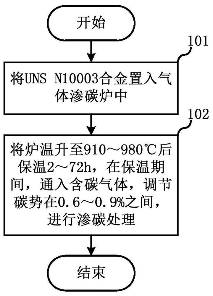 UNS N10003 alloy surface carburizing method