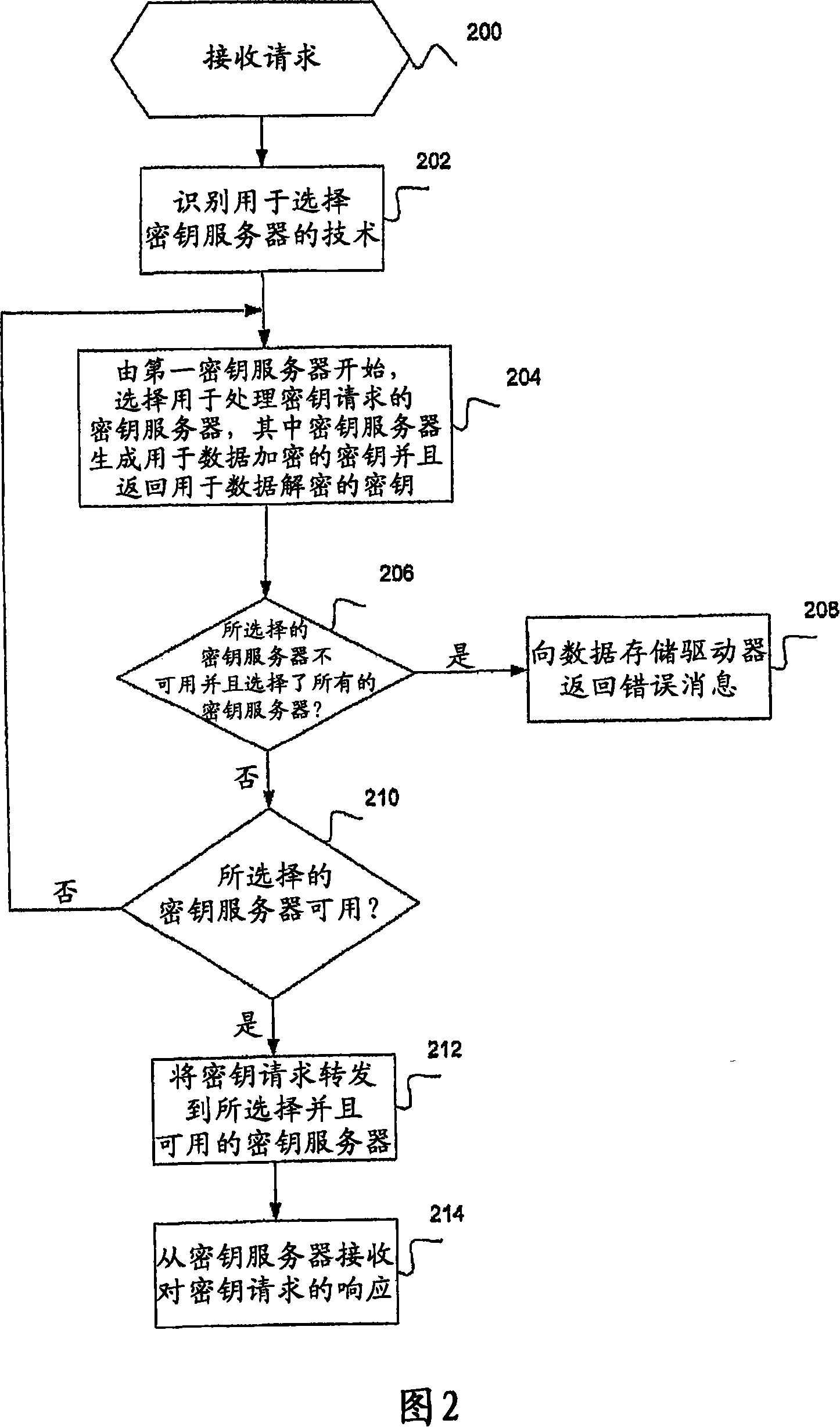Method and system for key generation and retrieval using key servers