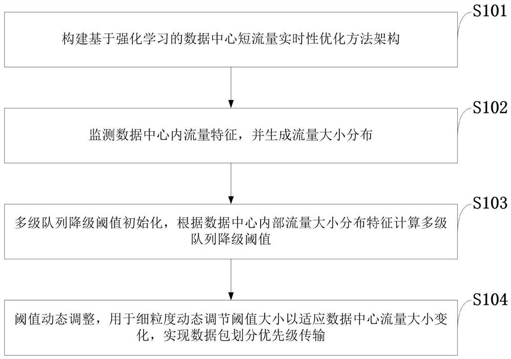 A short traffic real-time optimization method, system, and network transmission terminal