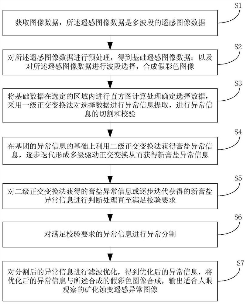 A method and device for extracting paste-salt information from remote sensing images