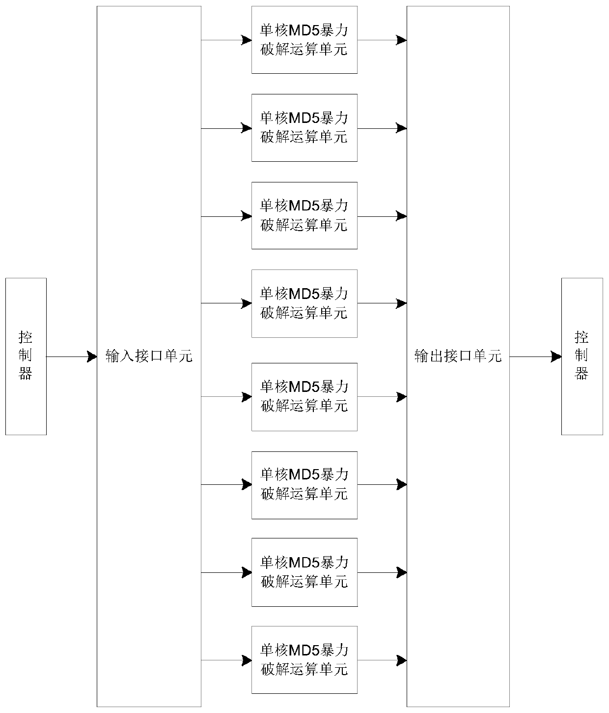 Md5 brute force cracking system and method based on fpga