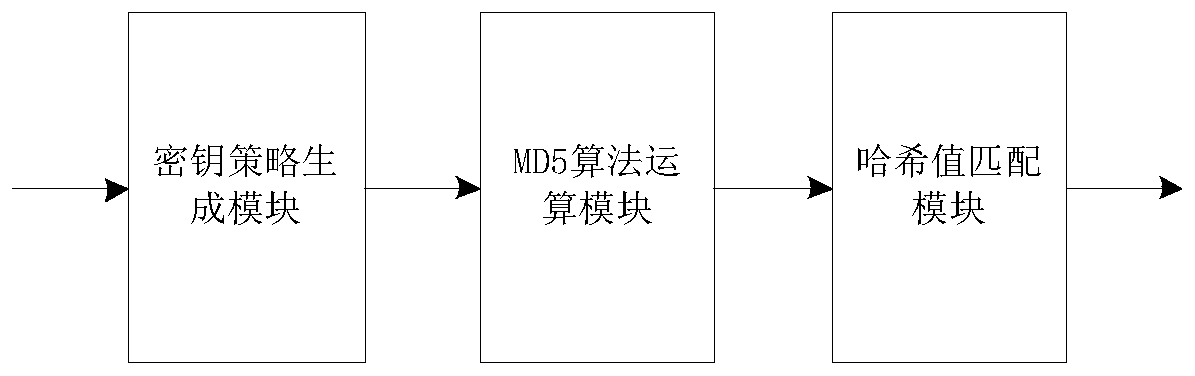 Md5 brute force cracking system and method based on fpga