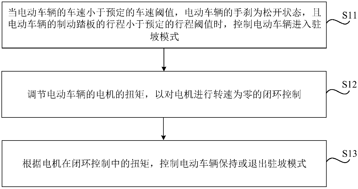 Control method and device for electric vehicle, and electric vehicle