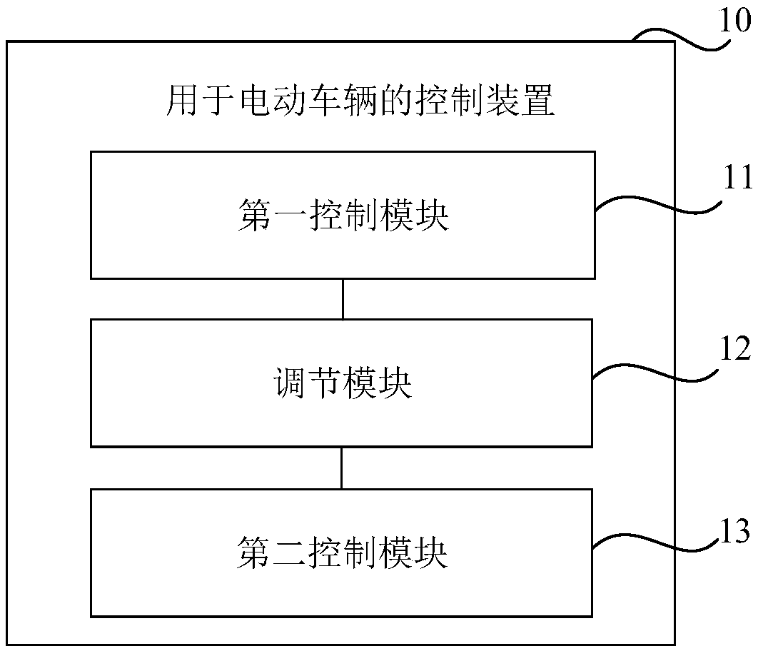 Control method and device for electric vehicle, and electric vehicle