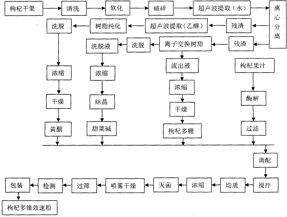 A kind of wolfberry multi-dimensional effect instant powder and production method thereof