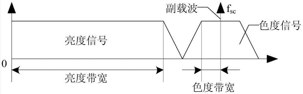 A kind of video signal transmission method