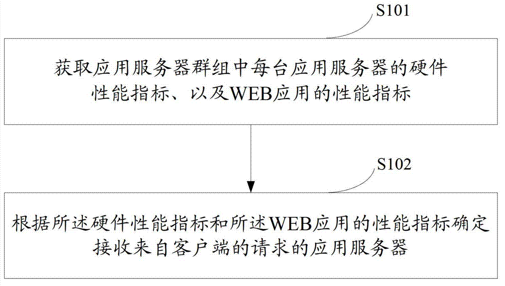 Load balancing method and device applicable to WEB application server group