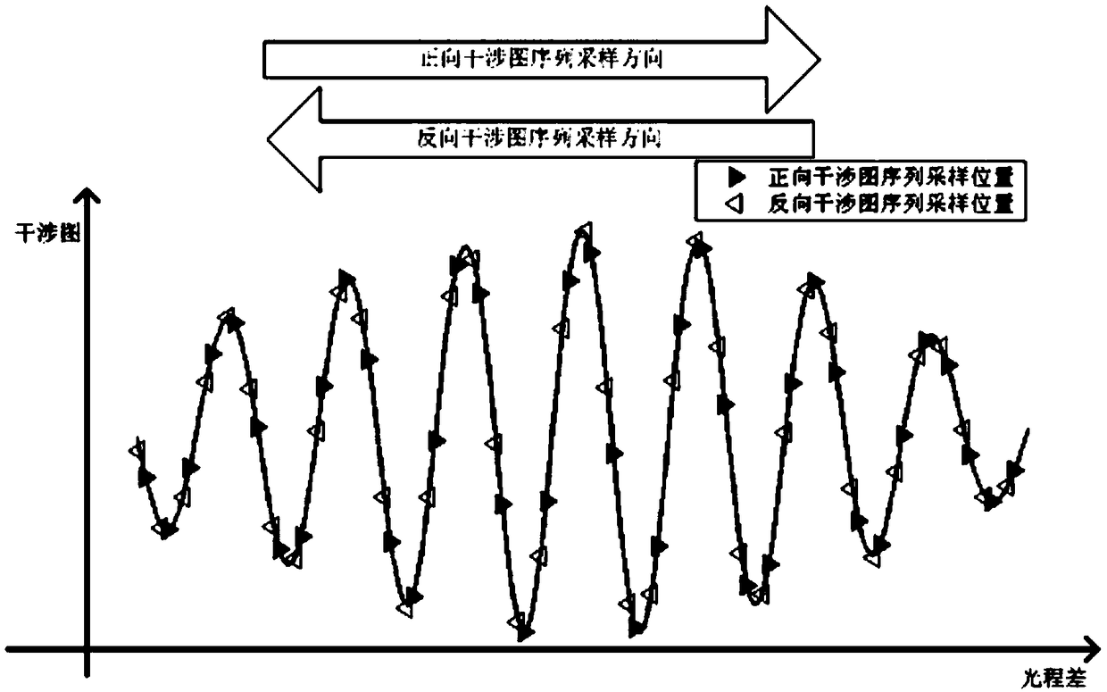 Cooperative use method of two-way interferogram of time-modulated Fourier transform spectrometer