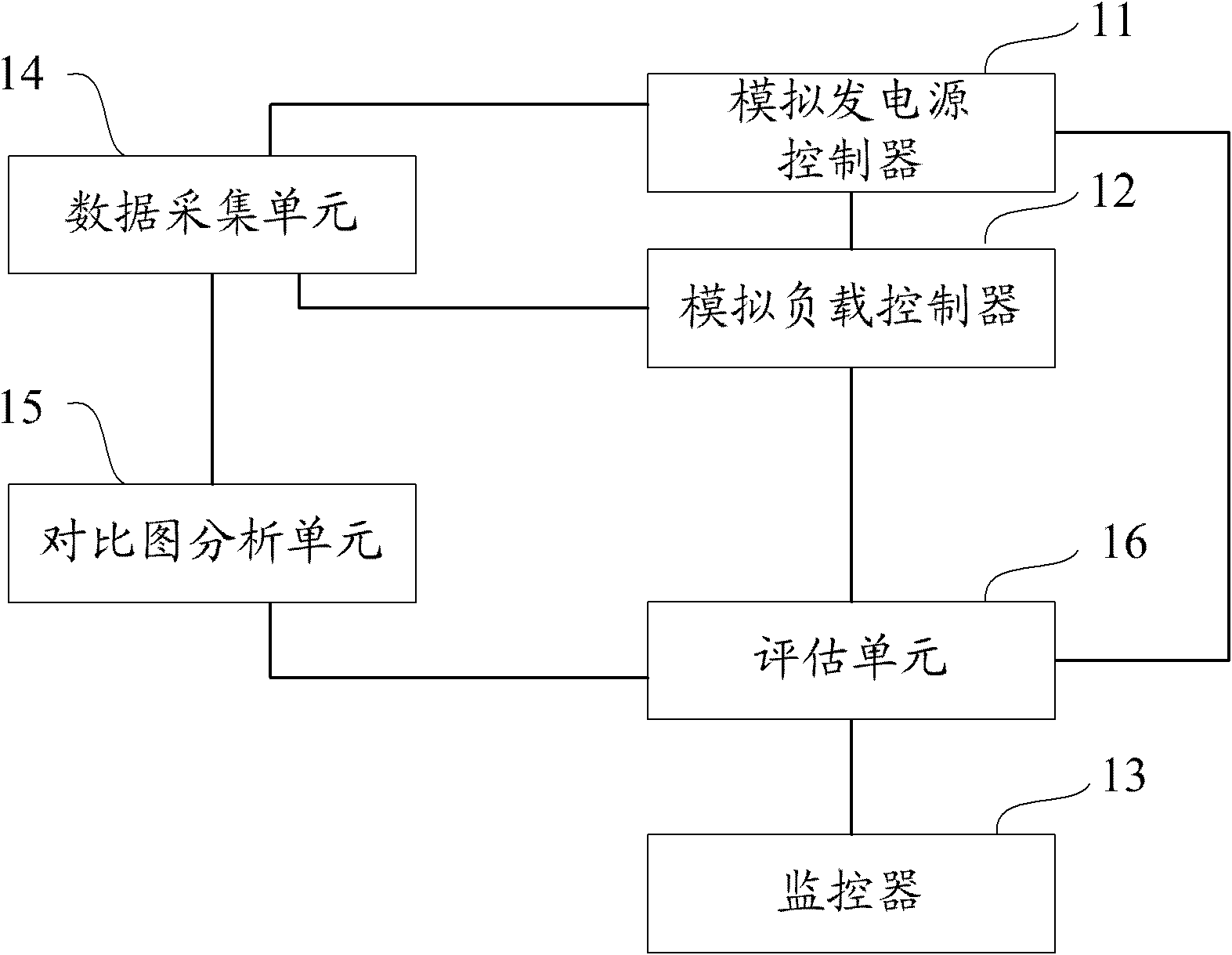 Test method, test platform and test system for wind-photovoltaic-storage hybrid grid-connected power generation