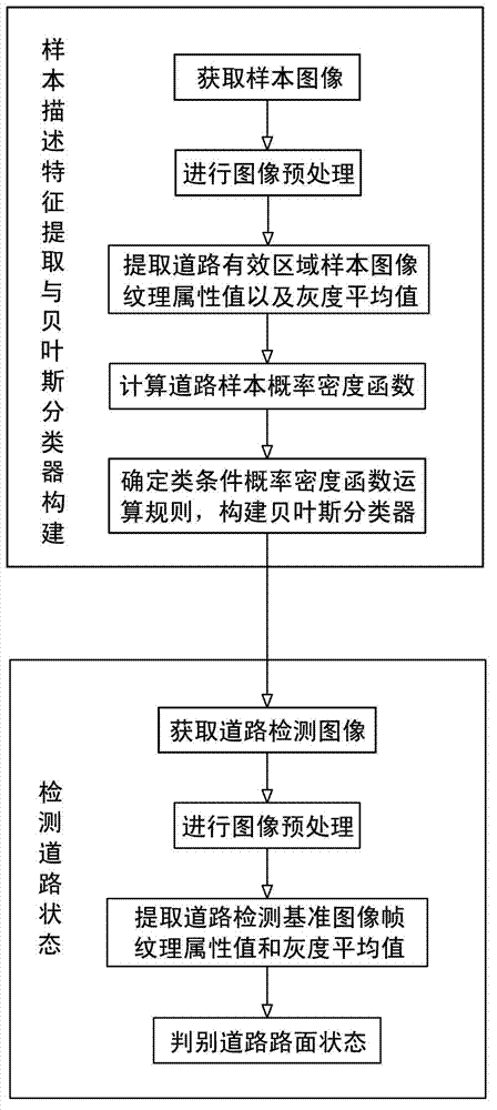 Road snow and rain state automatic identification method based on feature information classification