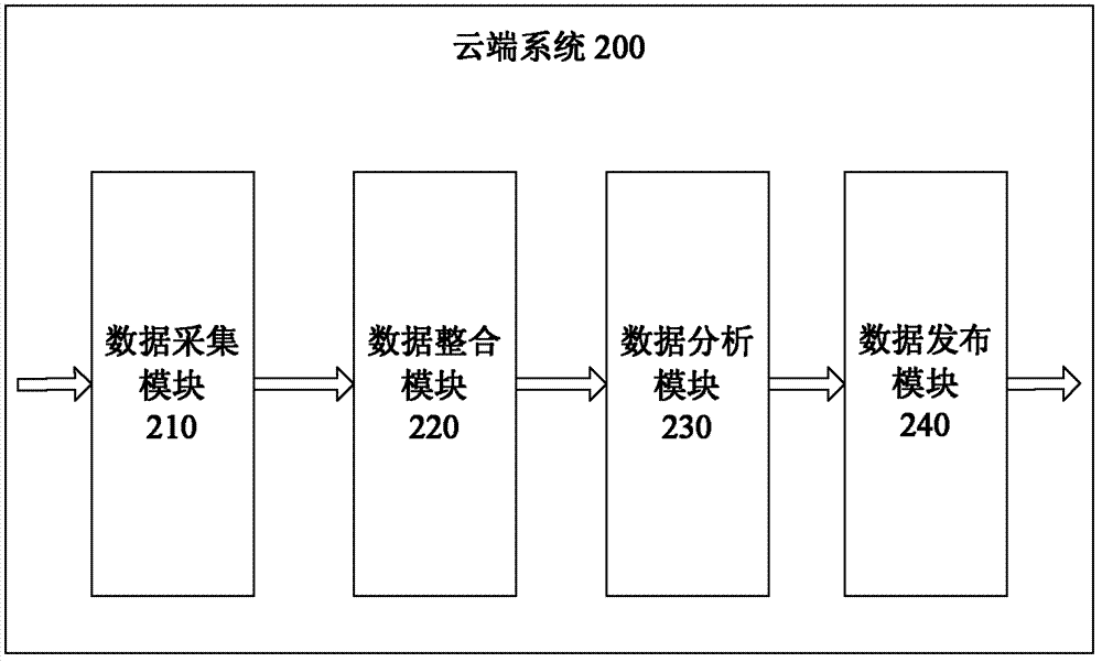 Intelligent GPS (global position system) route planning system and method based on cloud service