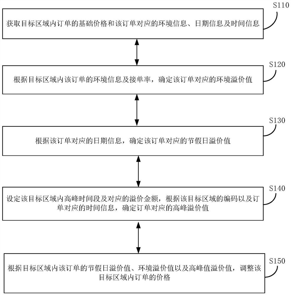 Price adjustment method, apparatus and device, and storage medium