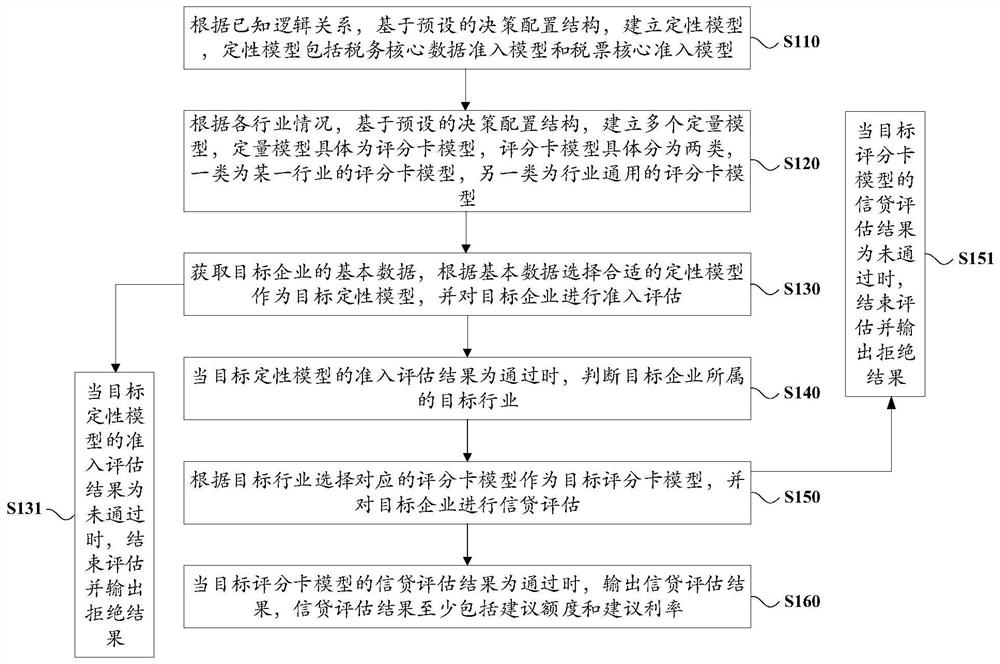 Model-based small and micro enterprise credit evaluation method, equipment and storage medium