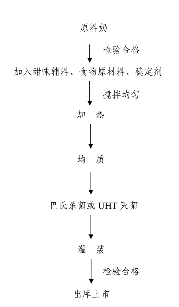 Environmental-friendly heath-preserving milk and preparation method thereof