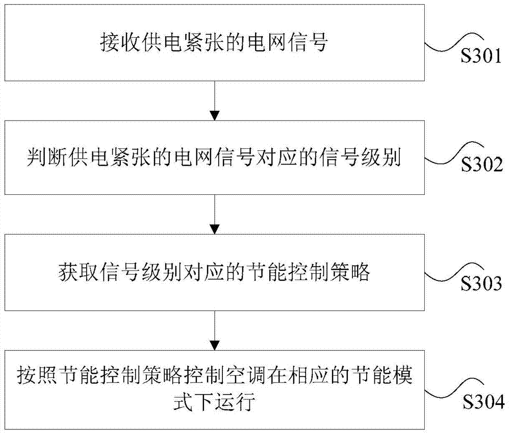 Air-conditioner energy saving control method and device