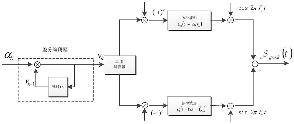 Hardware implementation method for GMSK modulation