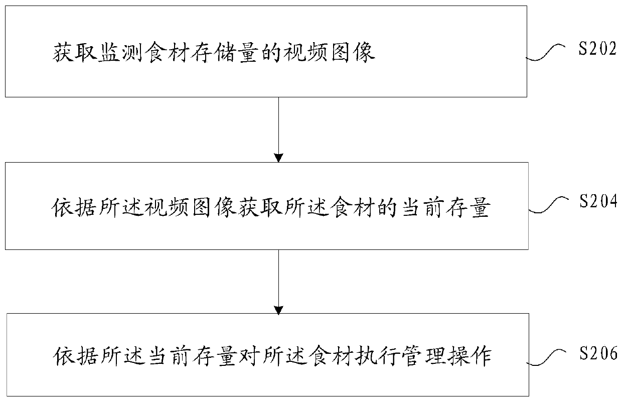 Inventory management method and device