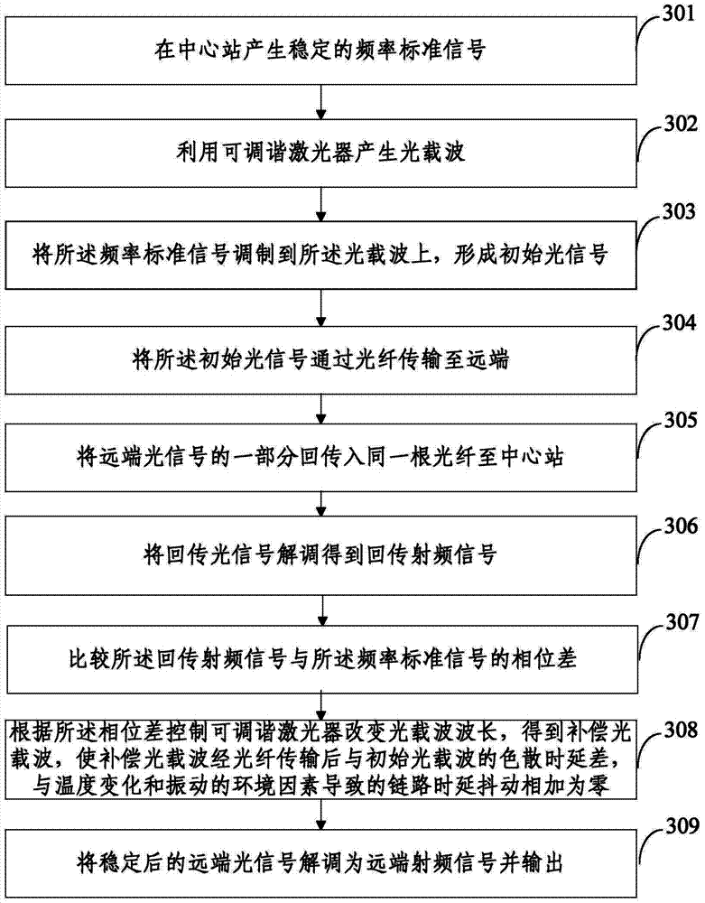 Stable frequency transmission method and system