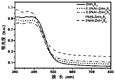 Metallic nickel modified sulfur-indium-zinc photocatalyst and preparation method and application thereof