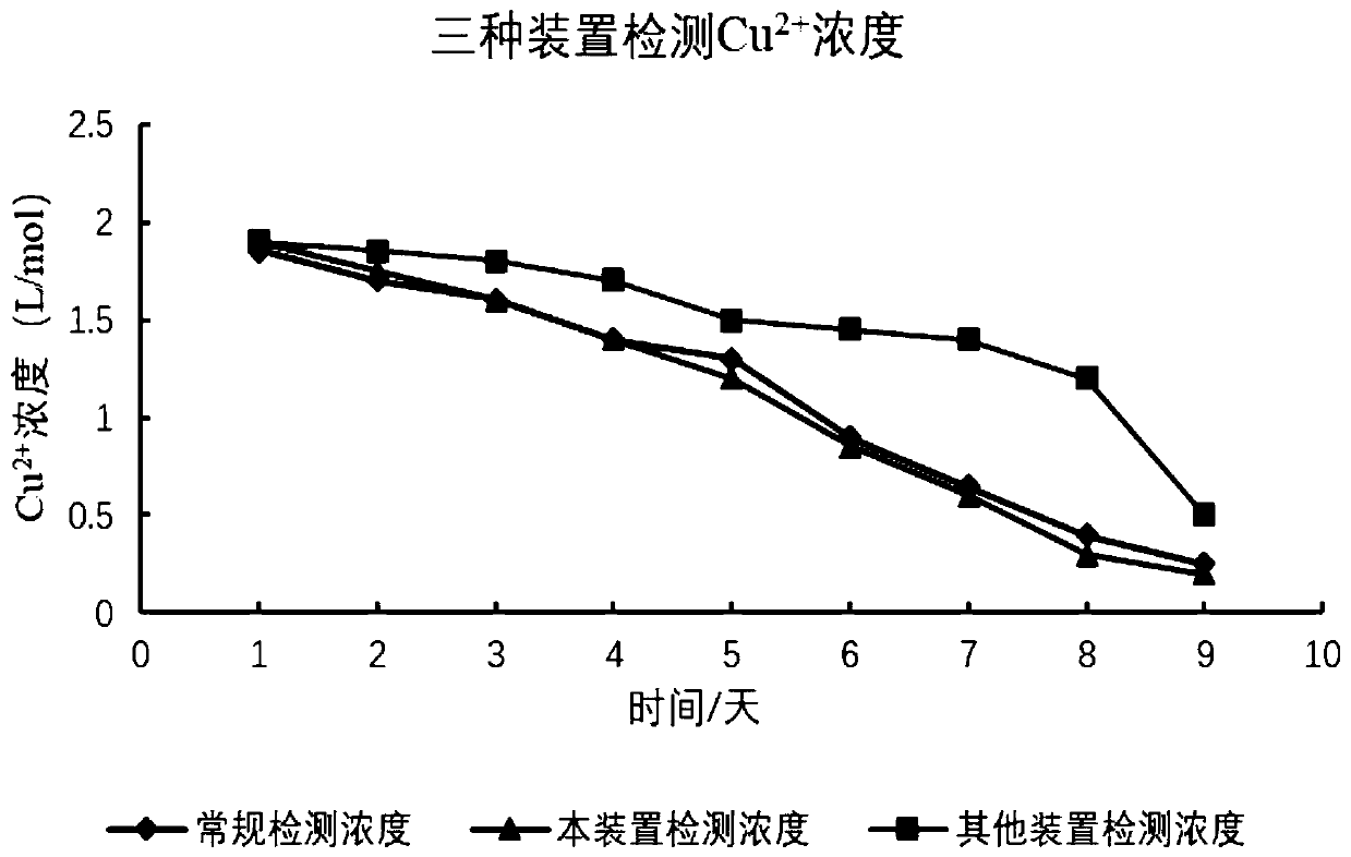 Efficient and automatic preserved egg pickling and feed liquid copper ion concentration real-time monitoring equipment and a preserved egg processing method