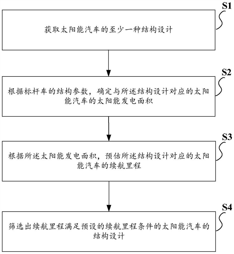 Solar automobile design method