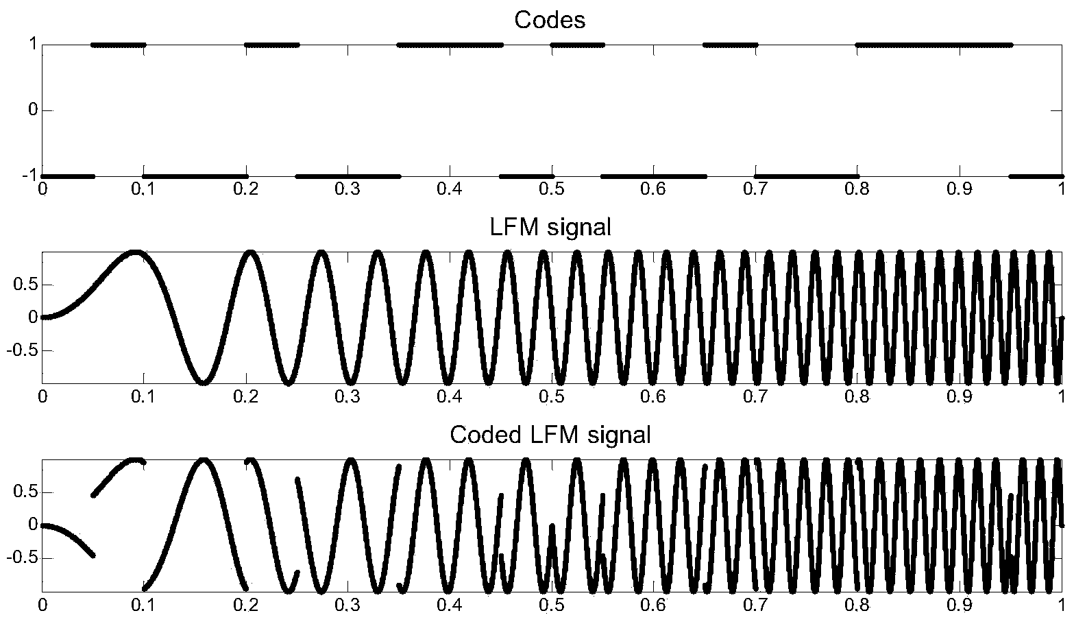 Quadrature encoding waveform determination method applied to satellite-borne high-resolution wide-width SAR