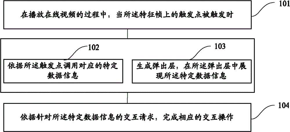 Data interaction method and device based on on-line video