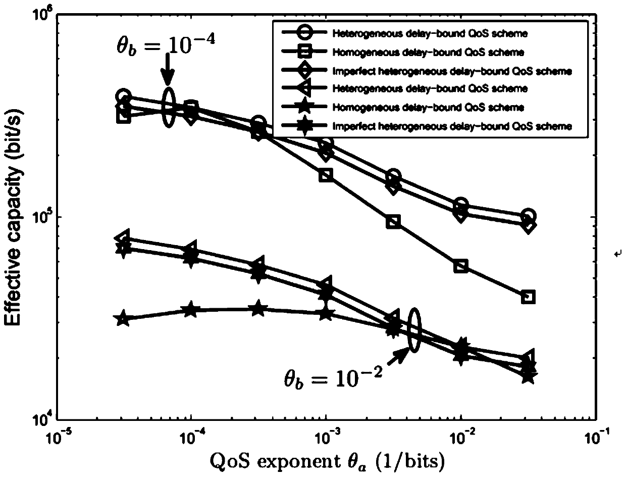 Resource allocation method for quality of service guarantee in wireless full-duplex network