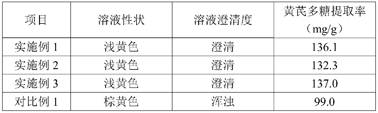 Extraction method of astragalus polysaccharide and preparation method of veterinary astragalus polysaccharide oral liquid