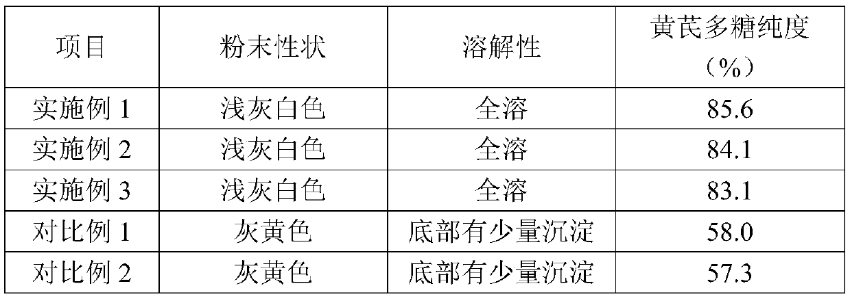 Extraction method of astragalus polysaccharide and preparation method of veterinary astragalus polysaccharide oral liquid