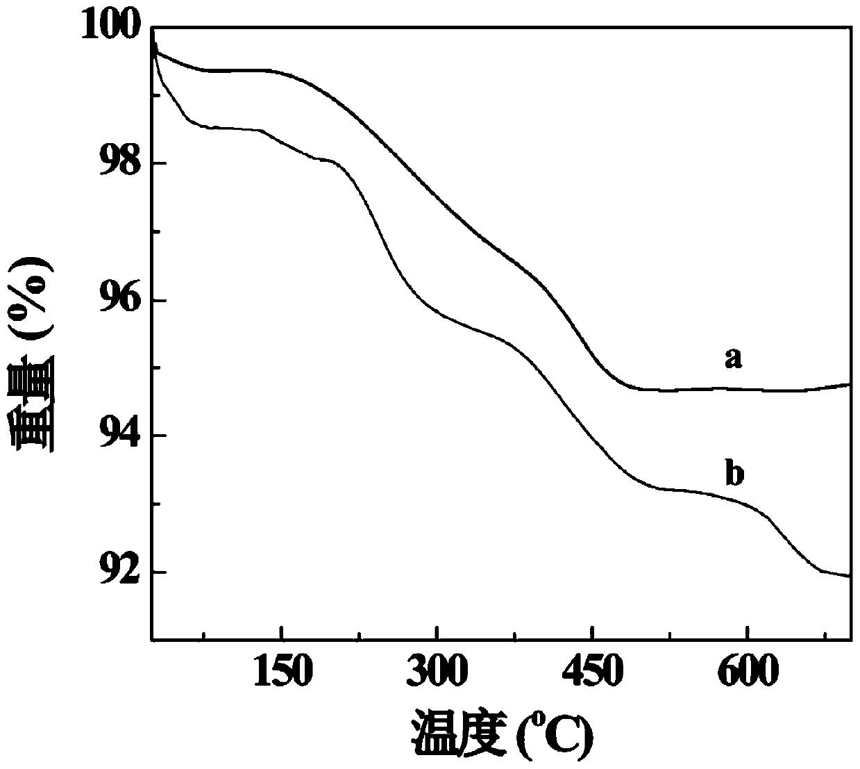 A preparation method of hyaluronic acid modified superparamagnetic iron oxide/gold composite nanoprobe