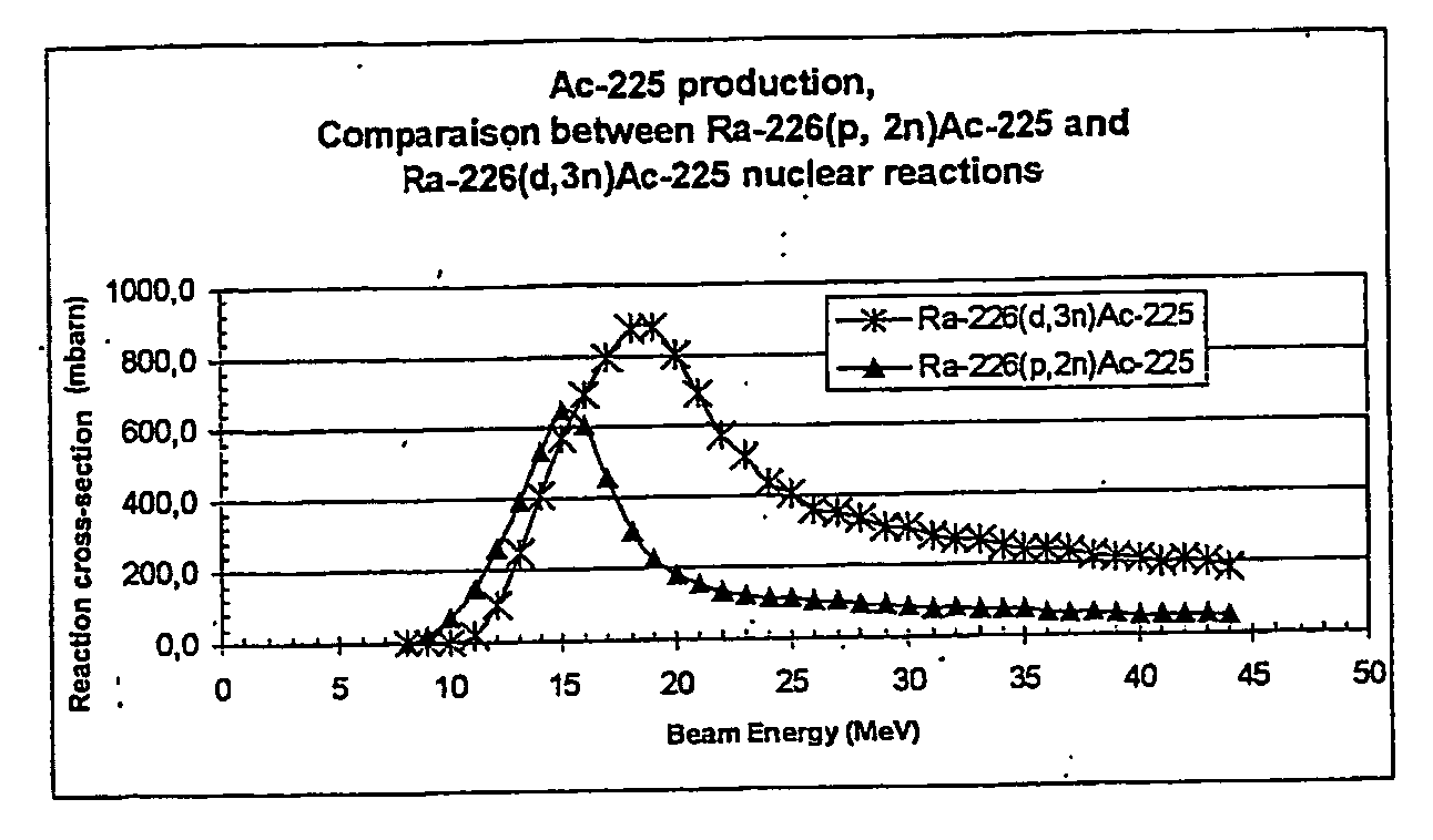 Method for producing actinium-225