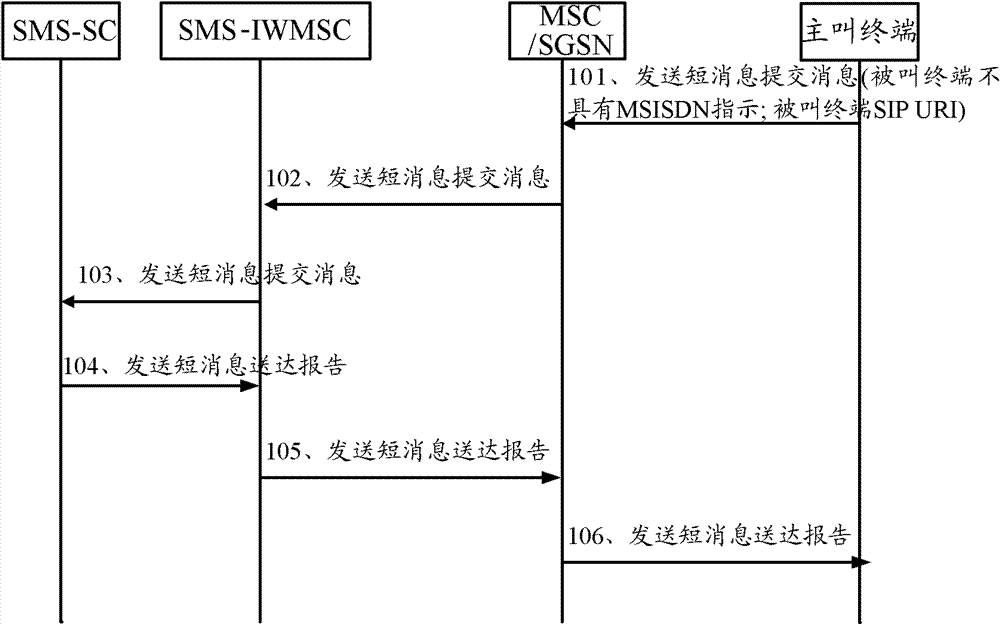 Short message processing method and relative system