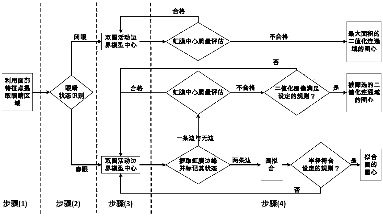 Method for accurately positioning iris center of low-resolution image