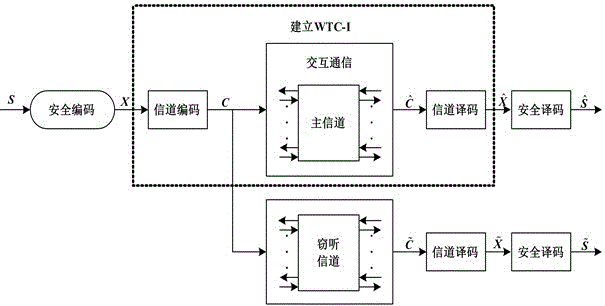 Method for constructing first-class wiretap channel through BSBC (Binary Symmetric Broadcast Channel)