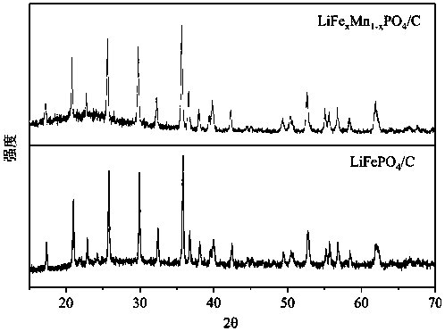 Manganese-doped regeneration lithium iron phosphate positive electrode material and method for preparing same