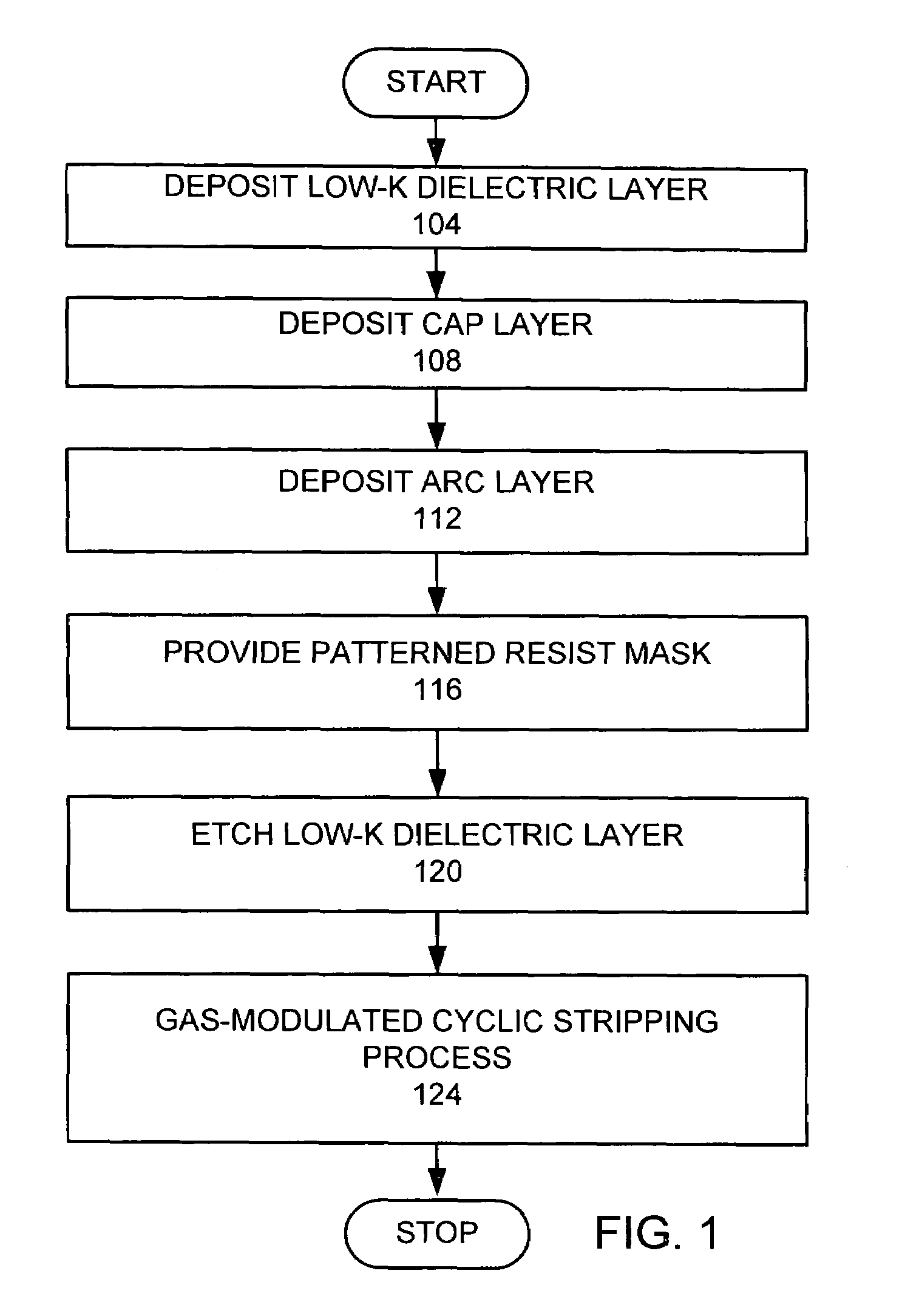 Method for plasma stripping using periodic modulation of gas chemistry and hydrocarbon addition