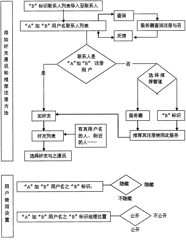 User name registration and use method, system and device