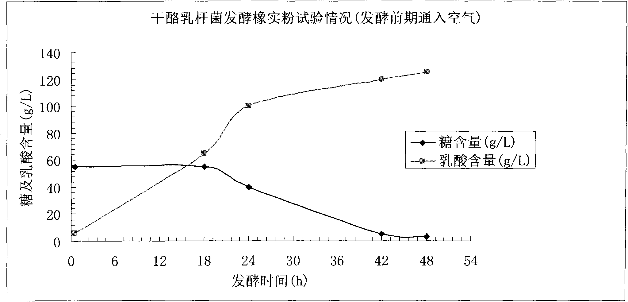 Method for producing lactic acid by fermentation of acorn powder