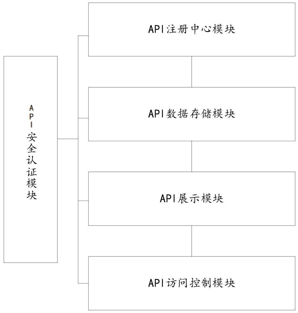 Perception-free automatic discovery API security management system and method