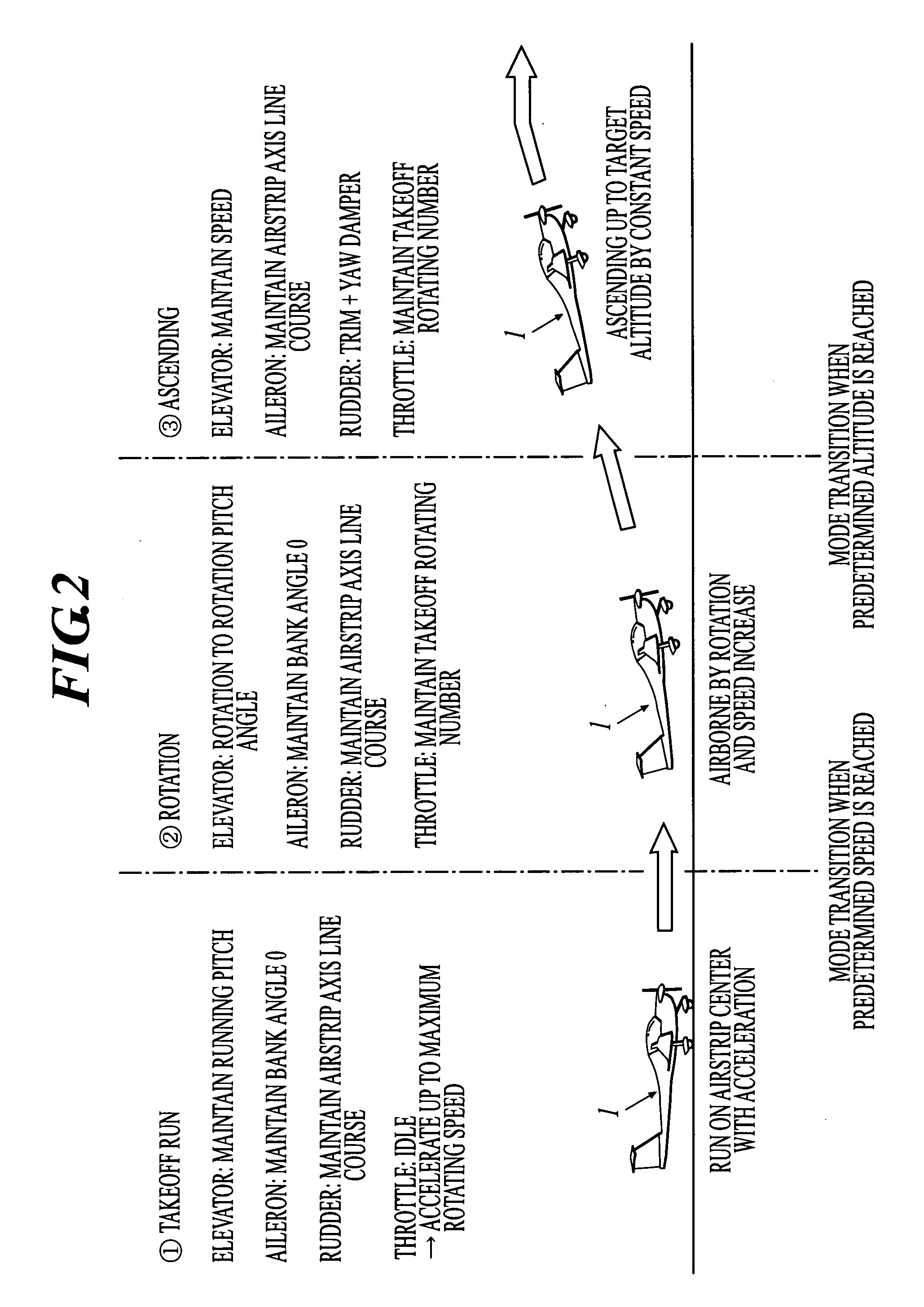 Automatic takeoff apparatus for aircraft, automatic landing apparatus for aircraft, automatic takeoff and landing apparatus for aircraft, automatic takeoff method for aircraft, automatic landing method for aircraft and automatic takeoff and landing method for aircraft
