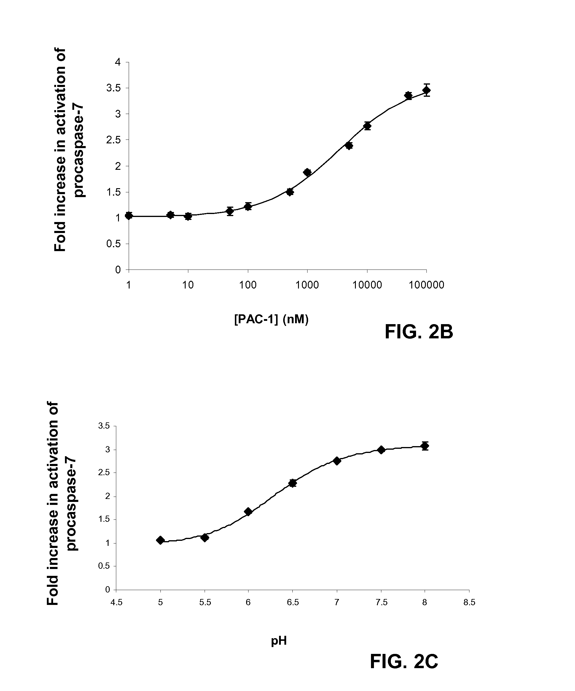 Compositions and methods including cell death inducers and procaspase activation