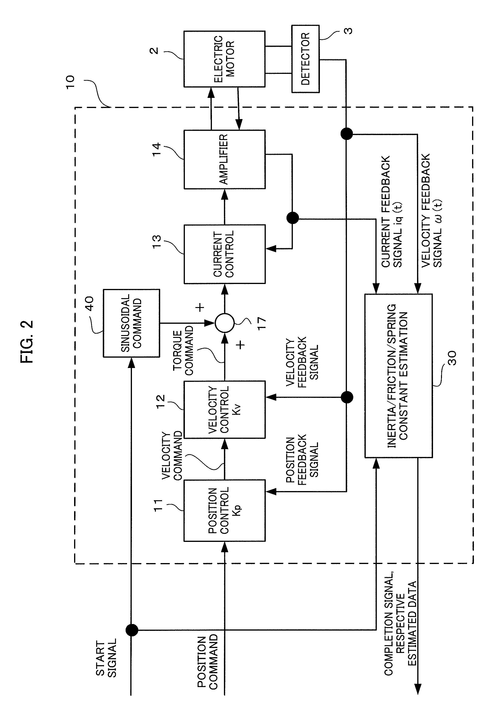 Electric motor controller comprising function for simultaneously estimating inertia, friction, and spring