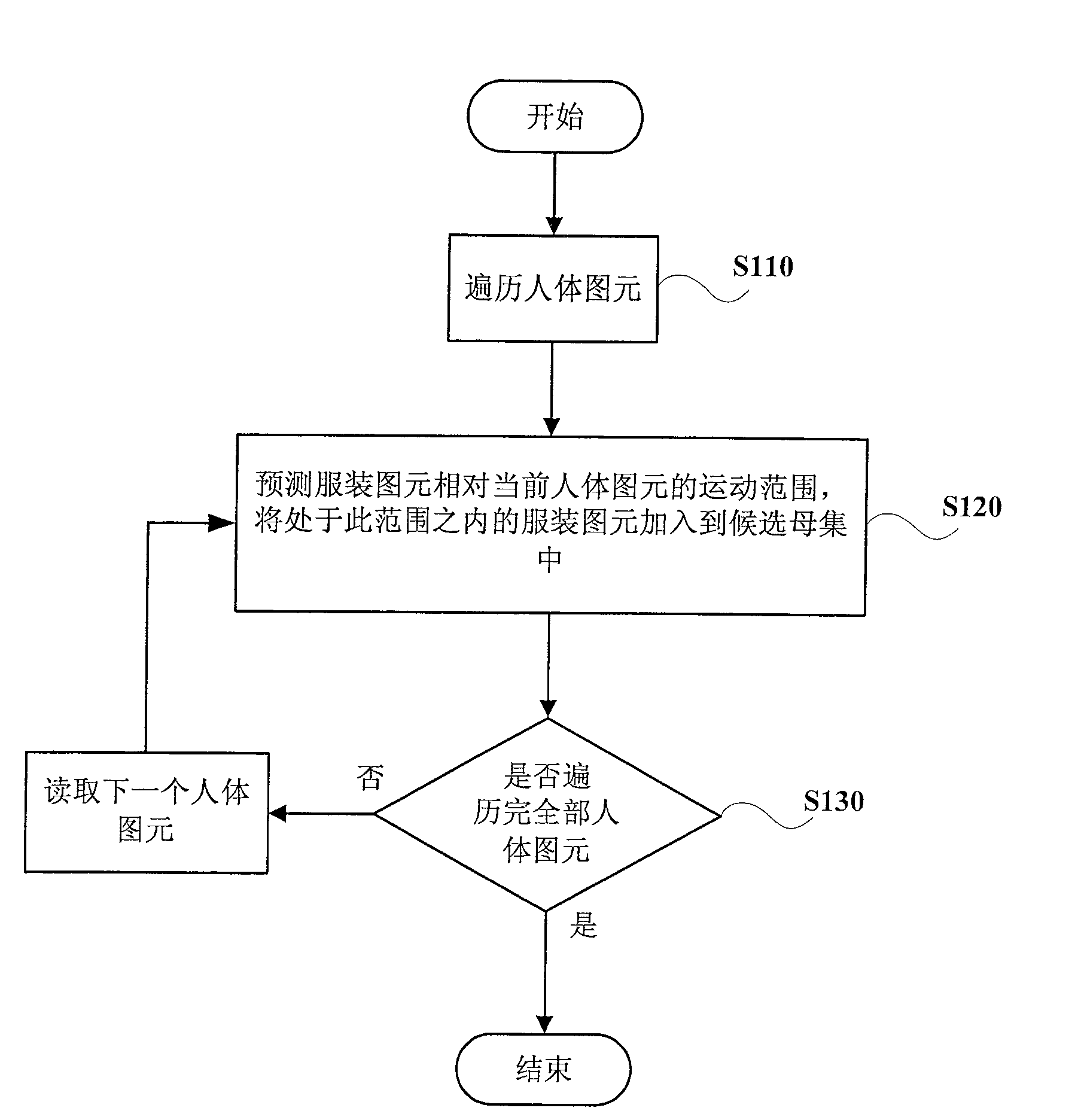 A creation method of candidate set for physical body-clothe confliction detection