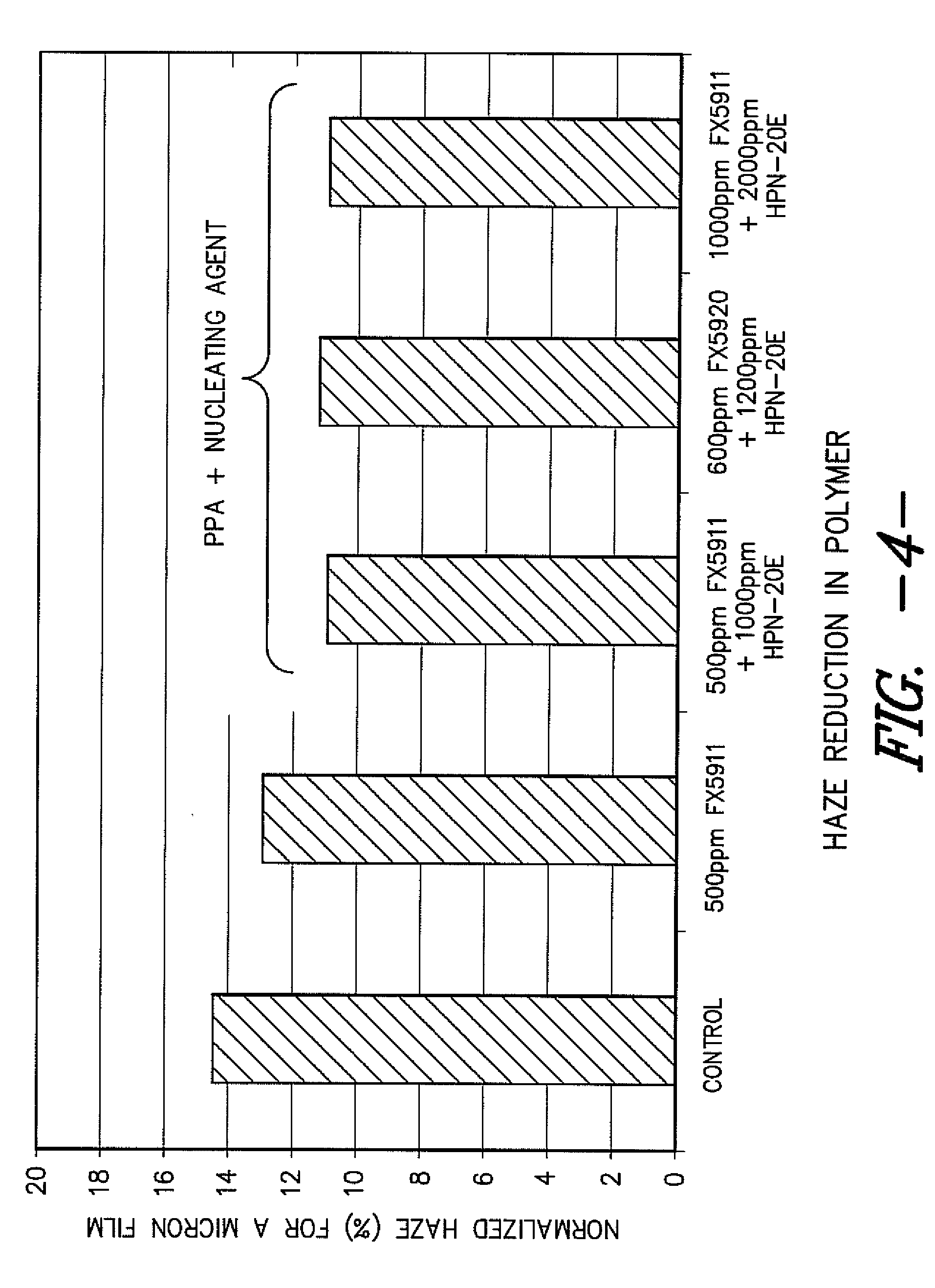 Polymer additive compositions and methods